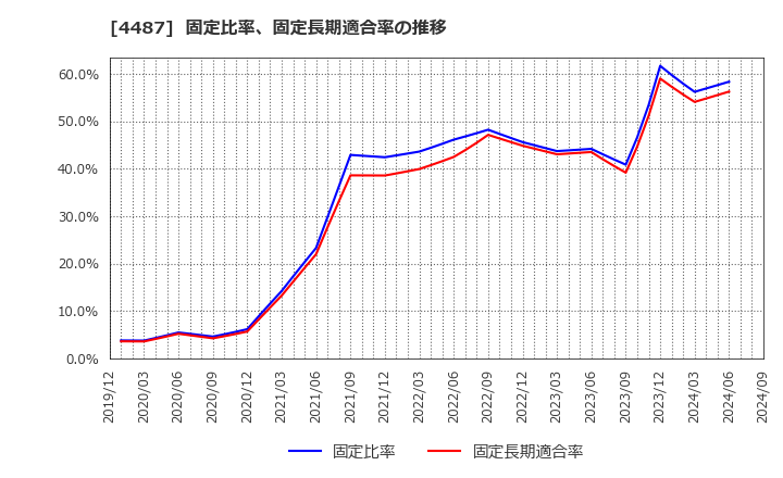 4487 (株)スペースマーケット: 固定比率、固定長期適合率の推移