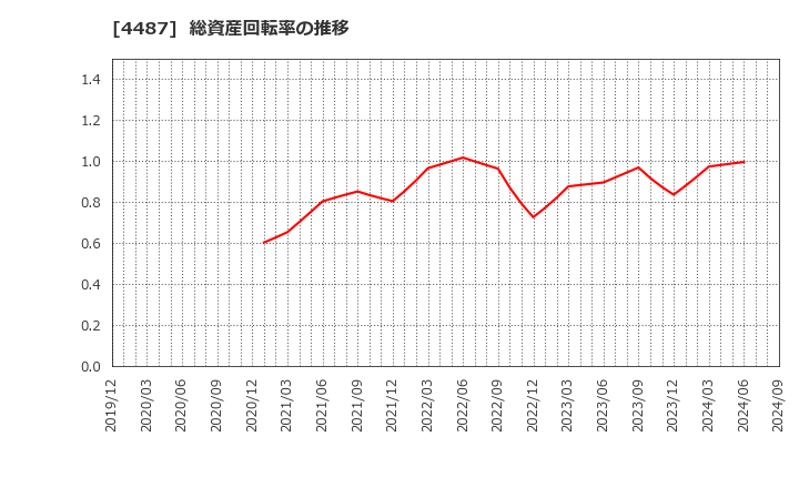 4487 (株)スペースマーケット: 総資産回転率の推移