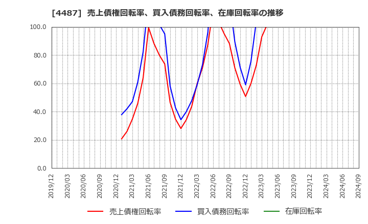 4487 (株)スペースマーケット: 売上債権回転率、買入債務回転率、在庫回転率の推移