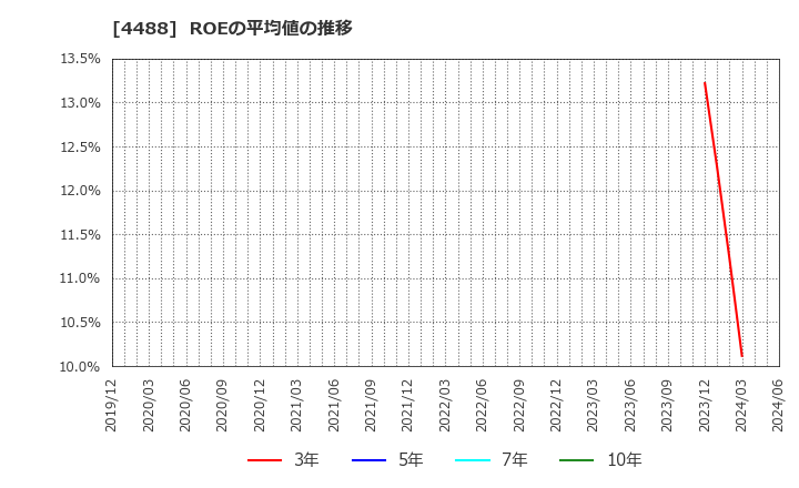 4488 ＡＩ　ｉｎｓｉｄｅ(株): ROEの平均値の推移