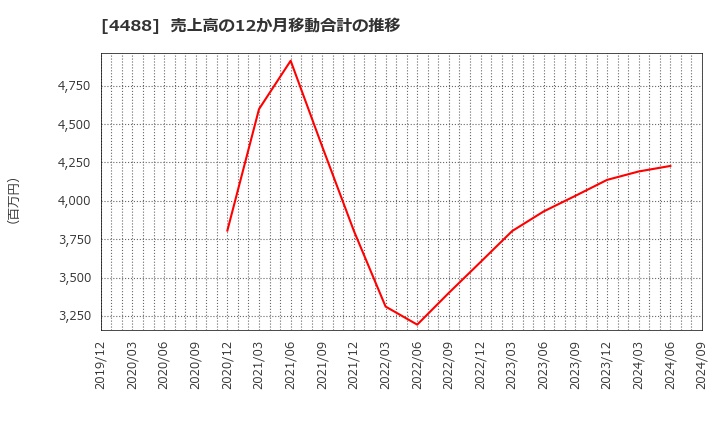 4488 ＡＩ　ｉｎｓｉｄｅ(株): 売上高の12か月移動合計の推移