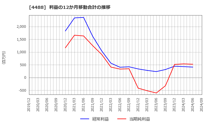 4488 ＡＩ　ｉｎｓｉｄｅ(株): 利益の12か月移動合計の推移