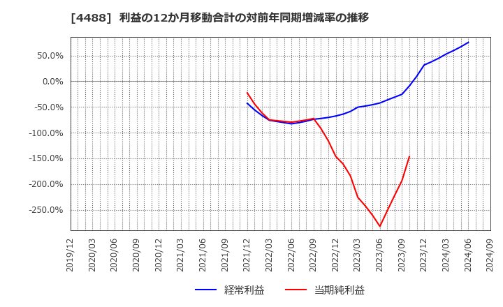 4488 ＡＩ　ｉｎｓｉｄｅ(株): 利益の12か月移動合計の対前年同期増減率の推移