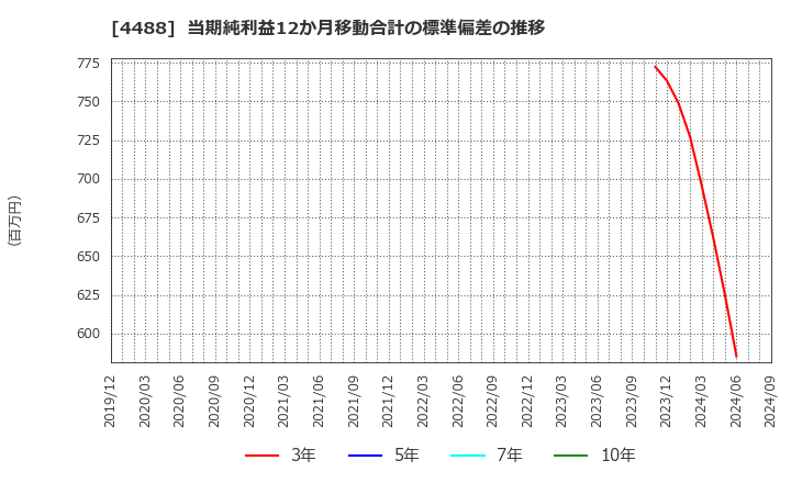 4488 ＡＩ　ｉｎｓｉｄｅ(株): 当期純利益12か月移動合計の標準偏差の推移