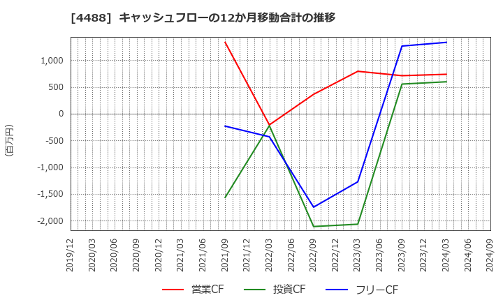 4488 ＡＩ　ｉｎｓｉｄｅ(株): キャッシュフローの12か月移動合計の推移