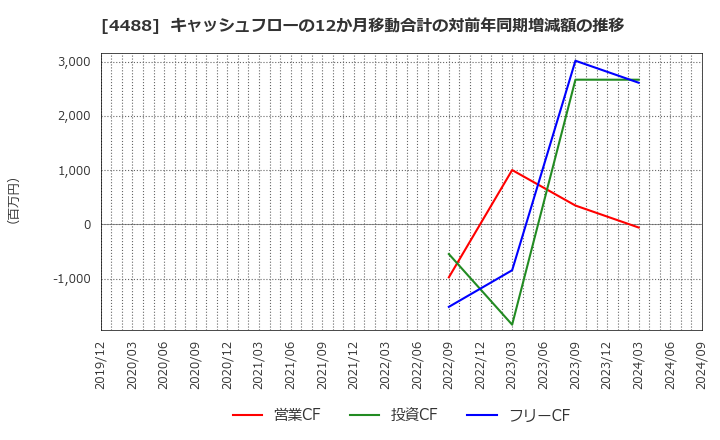 4488 ＡＩ　ｉｎｓｉｄｅ(株): キャッシュフローの12か月移動合計の対前年同期増減額の推移