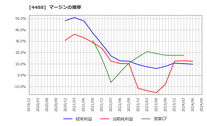 4488 ＡＩ　ｉｎｓｉｄｅ(株): マージンの推移