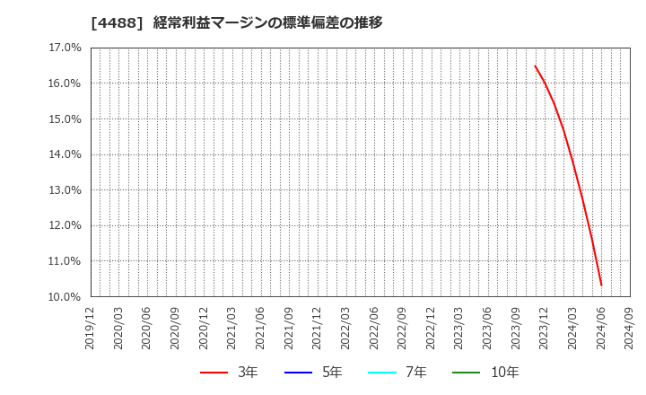 4488 ＡＩ　ｉｎｓｉｄｅ(株): 経常利益マージンの標準偏差の推移