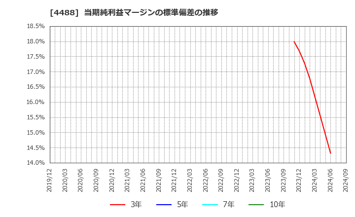 4488 ＡＩ　ｉｎｓｉｄｅ(株): 当期純利益マージンの標準偏差の推移