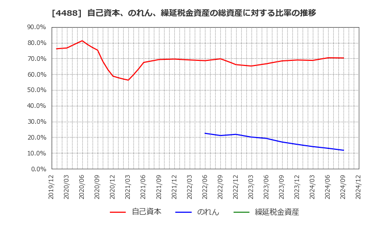 4488 ＡＩ　ｉｎｓｉｄｅ(株): 自己資本、のれん、繰延税金資産の総資産に対する比率の推移