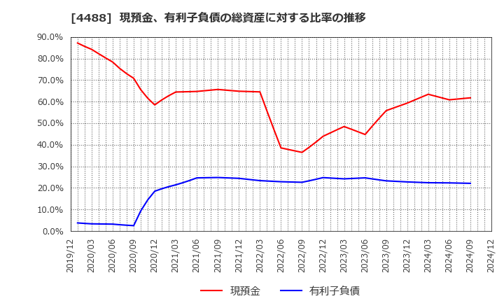 4488 ＡＩ　ｉｎｓｉｄｅ(株): 現預金、有利子負債の総資産に対する比率の推移