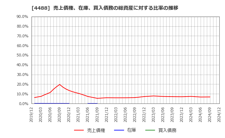 4488 ＡＩ　ｉｎｓｉｄｅ(株): 売上債権、在庫、買入債務の総資産に対する比率の推移