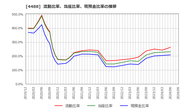 4488 ＡＩ　ｉｎｓｉｄｅ(株): 流動比率、当座比率、現預金比率の推移