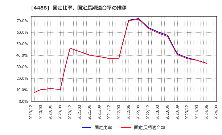 4488 ＡＩ　ｉｎｓｉｄｅ(株): 固定比率、固定長期適合率の推移