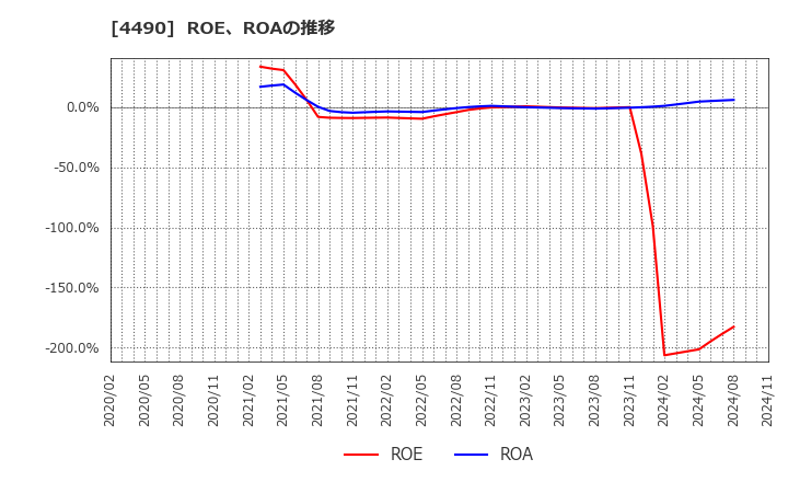 4490 (株)ビザスク: ROE、ROAの推移