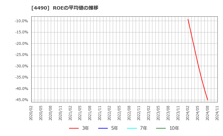 4490 (株)ビザスク: ROEの平均値の推移