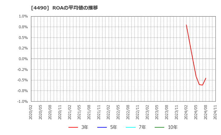 4490 (株)ビザスク: ROAの平均値の推移