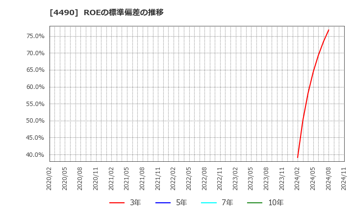 4490 (株)ビザスク: ROEの標準偏差の推移