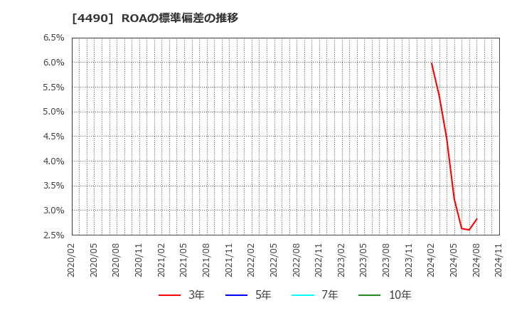 4490 (株)ビザスク: ROAの標準偏差の推移