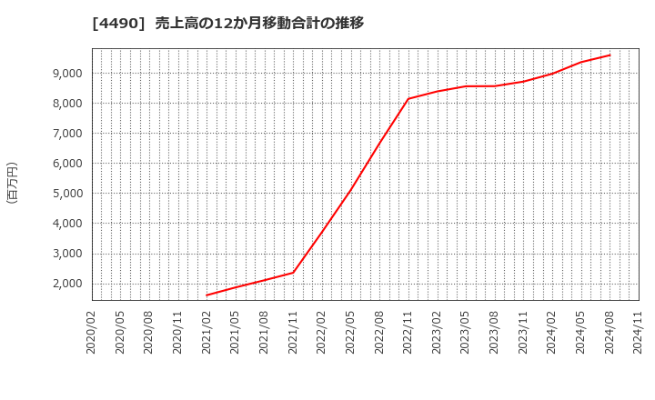 4490 (株)ビザスク: 売上高の12か月移動合計の推移