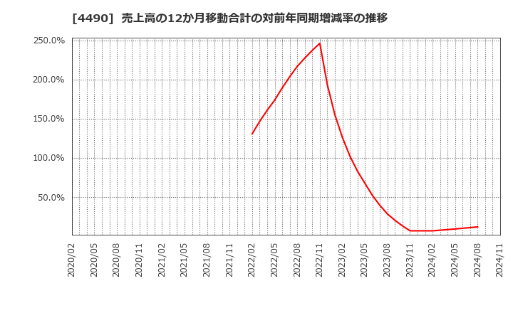 4490 (株)ビザスク: 売上高の12か月移動合計の対前年同期増減率の推移