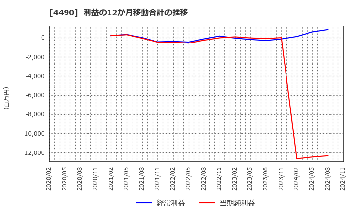 4490 (株)ビザスク: 利益の12か月移動合計の推移