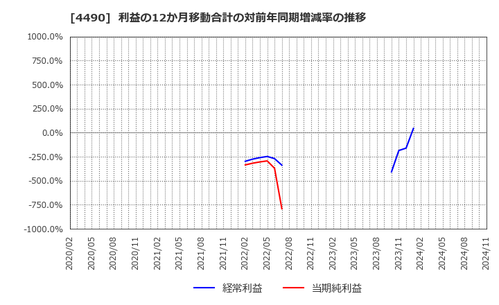 4490 (株)ビザスク: 利益の12か月移動合計の対前年同期増減率の推移