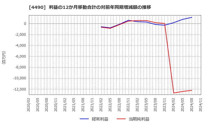 4490 (株)ビザスク: 利益の12か月移動合計の対前年同期増減額の推移