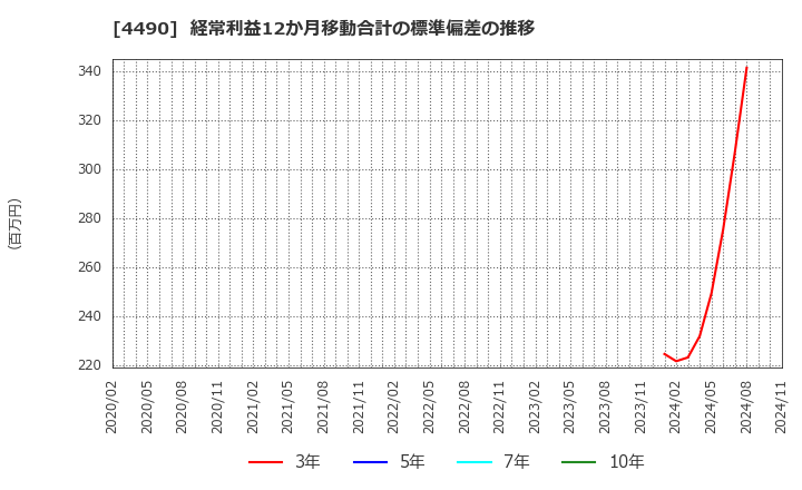 4490 (株)ビザスク: 経常利益12か月移動合計の標準偏差の推移