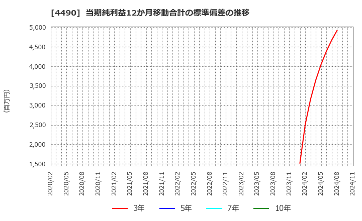 4490 (株)ビザスク: 当期純利益12か月移動合計の標準偏差の推移