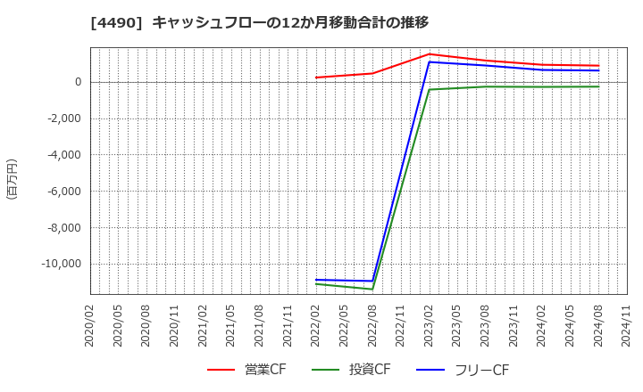 4490 (株)ビザスク: キャッシュフローの12か月移動合計の推移