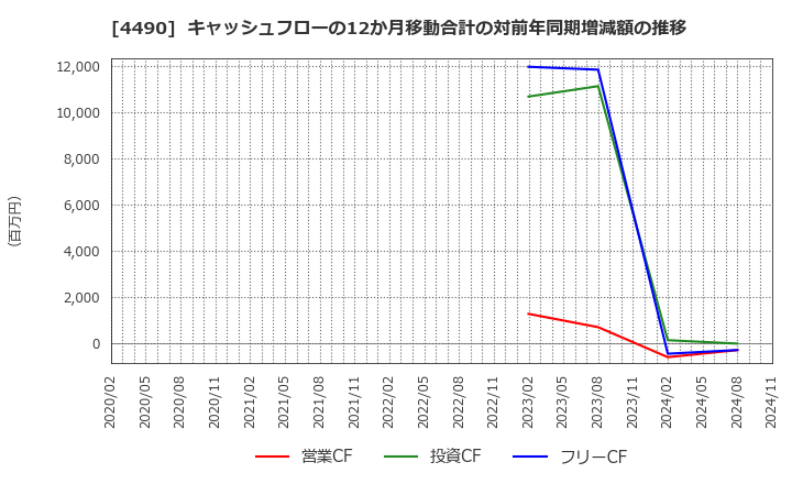 4490 (株)ビザスク: キャッシュフローの12か月移動合計の対前年同期増減額の推移