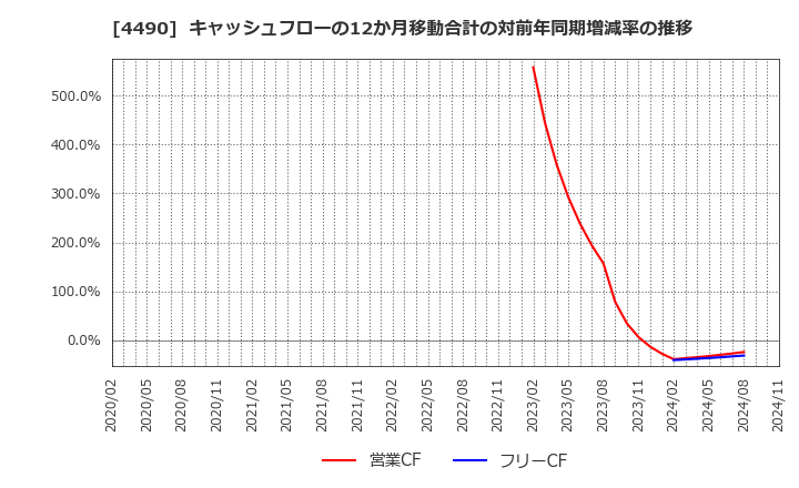 4490 (株)ビザスク: キャッシュフローの12か月移動合計の対前年同期増減率の推移