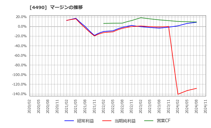4490 (株)ビザスク: マージンの推移