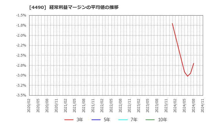 4490 (株)ビザスク: 経常利益マージンの平均値の推移