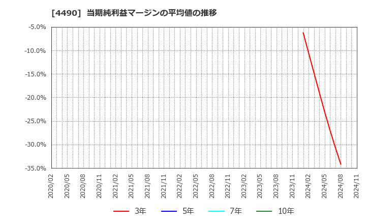 4490 (株)ビザスク: 当期純利益マージンの平均値の推移