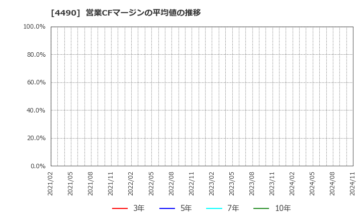 4490 (株)ビザスク: 営業CFマージンの平均値の推移