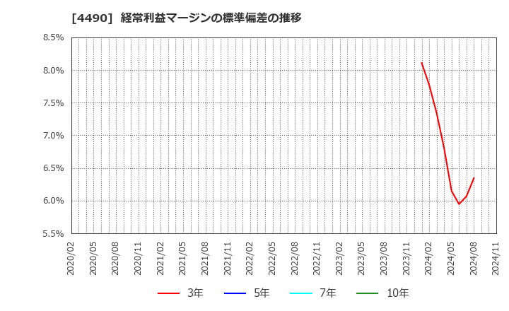 4490 (株)ビザスク: 経常利益マージンの標準偏差の推移