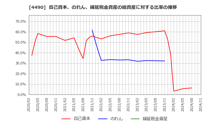 4490 (株)ビザスク: 自己資本、のれん、繰延税金資産の総資産に対する比率の推移