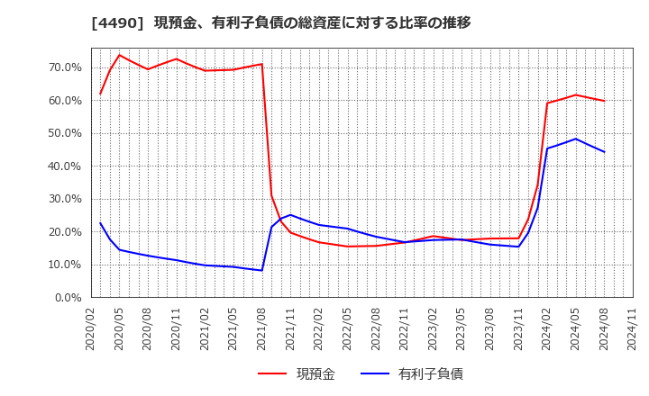 4490 (株)ビザスク: 現預金、有利子負債の総資産に対する比率の推移