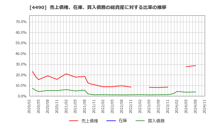 4490 (株)ビザスク: 売上債権、在庫、買入債務の総資産に対する比率の推移