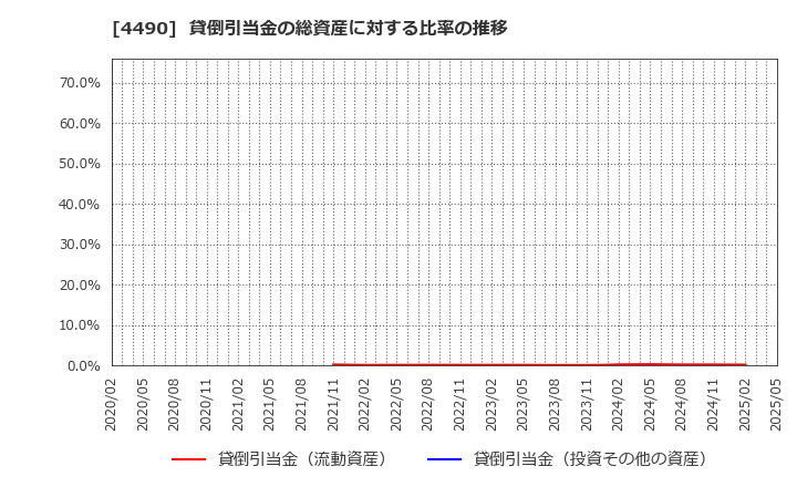 4490 (株)ビザスク: 貸倒引当金の総資産に対する比率の推移