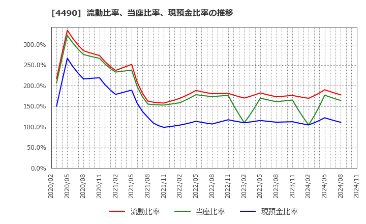 4490 (株)ビザスク: 流動比率、当座比率、現預金比率の推移