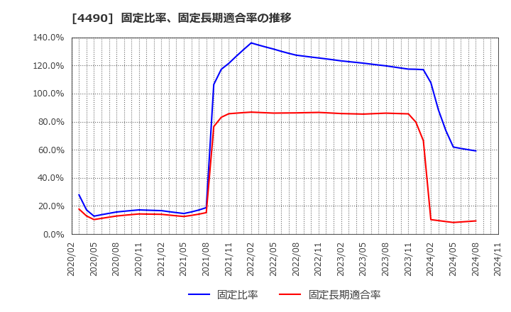 4490 (株)ビザスク: 固定比率、固定長期適合率の推移