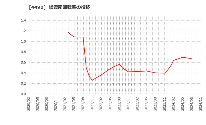 4490 (株)ビザスク: 総資産回転率の推移