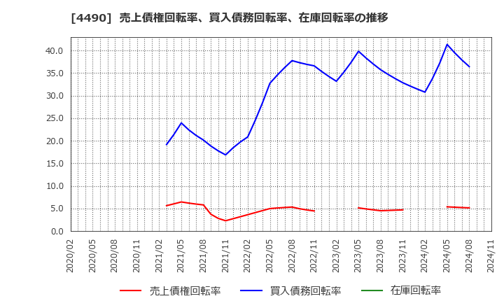 4490 (株)ビザスク: 売上債権回転率、買入債務回転率、在庫回転率の推移