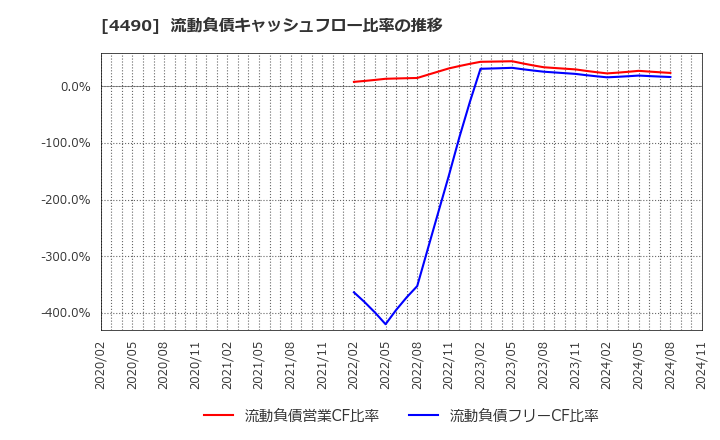4490 (株)ビザスク: 流動負債キャッシュフロー比率の推移