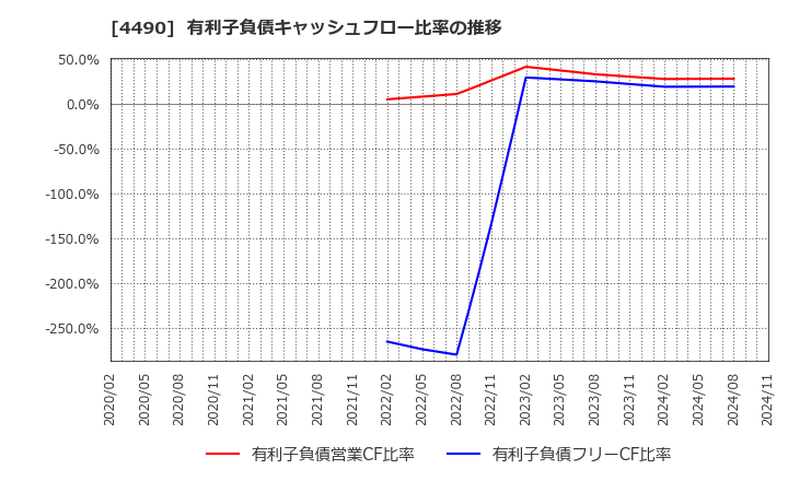 4490 (株)ビザスク: 有利子負債キャッシュフロー比率の推移