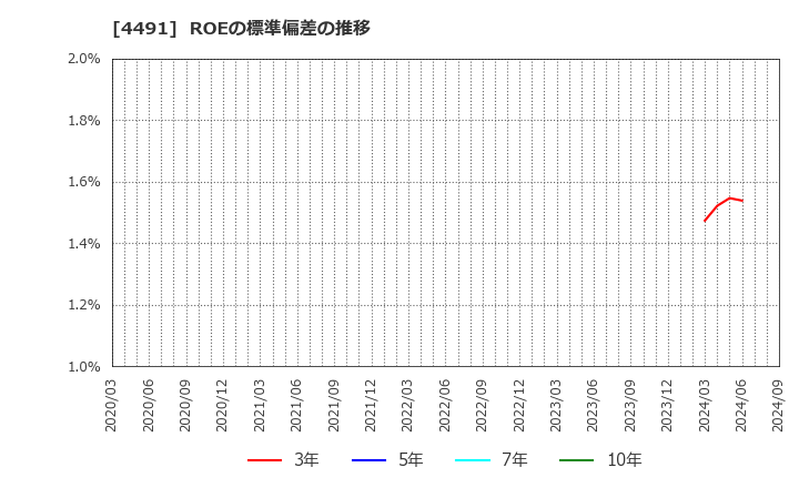 4491 コンピューターマネージメント(株): ROEの標準偏差の推移