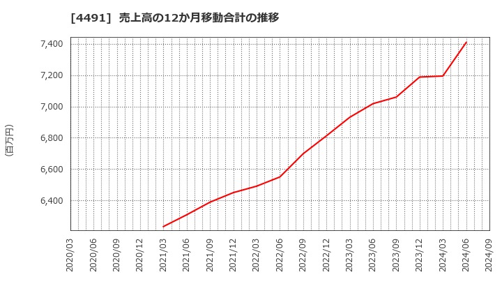 4491 コンピューターマネージメント(株): 売上高の12か月移動合計の推移